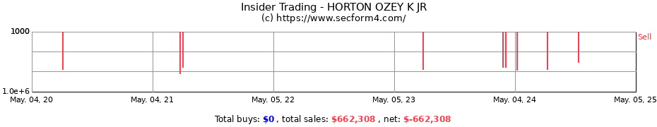Insider Trading Transactions for HORTON OZEY K JR