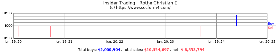 Insider Trading Transactions for Rothe Christian E
