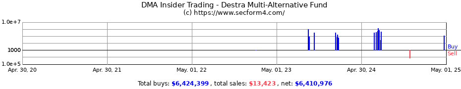 Insider Trading Transactions for Destra Multi-Alternative Fund