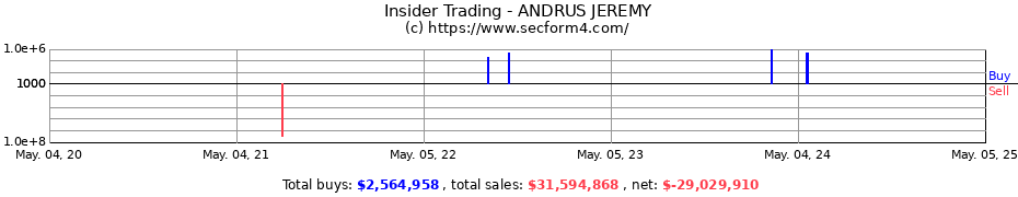 Insider Trading Transactions for ANDRUS JEREMY