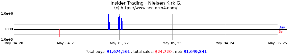 Insider Trading Transactions for Nielsen Kirk G.