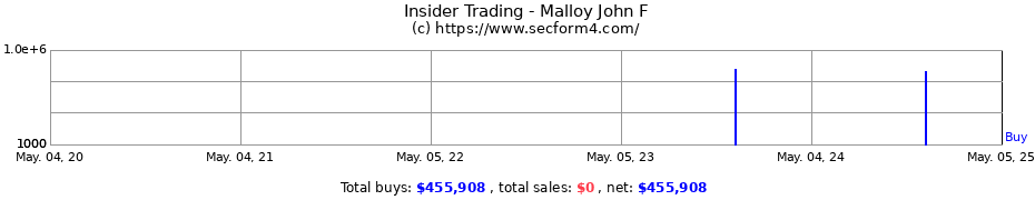 Insider Trading Transactions for Malloy John F