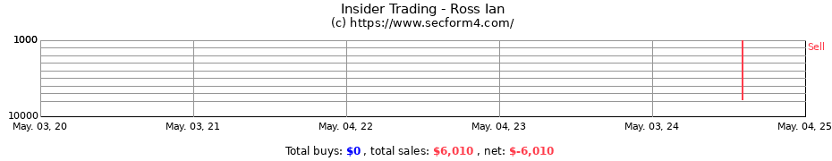 Insider Trading Transactions for Ross Ian