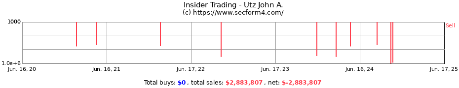 Insider Trading Transactions for Utz John A.