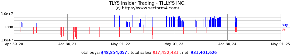 Insider Trading Transactions for TILLY'S INC.
