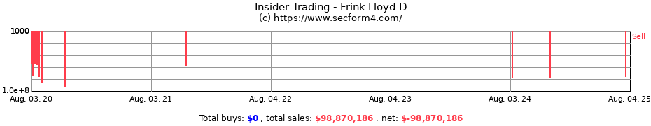 Insider Trading Transactions for Frink Lloyd D