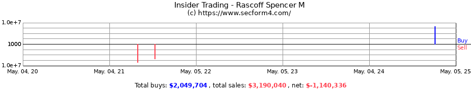 Insider Trading Transactions for Rascoff Spencer M