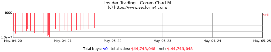 Insider Trading Transactions for Cohen Chad M