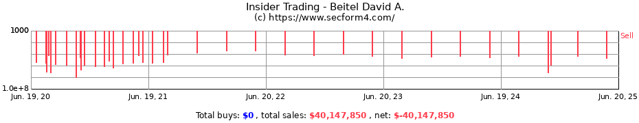Insider Trading Transactions for Beitel David A.
