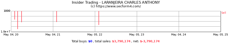 Insider Trading Transactions for LARANJEIRA CHARLES ANTHONY