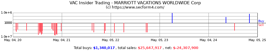 Insider Trading Transactions for MARRIOTT VACATIONS WORLDWIDE Corp