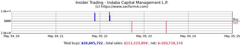 Insider Trading Transactions for Indaba Capital Management, L.P.