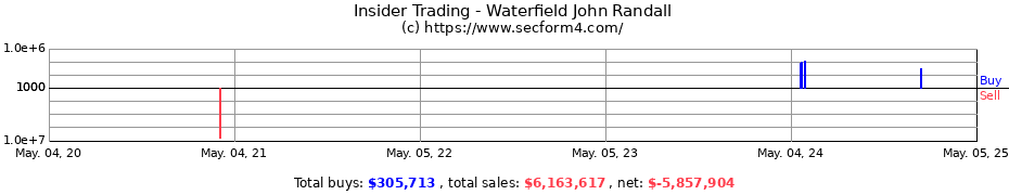 Insider Trading Transactions for Waterfield John Randall