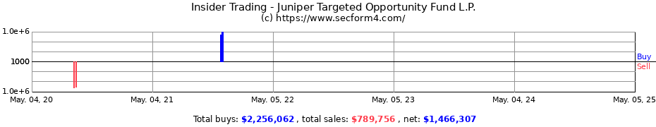 Insider Trading Transactions for Juniper Targeted Opportunity Fund L.P.