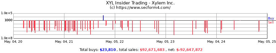 Insider Trading Transactions for Xylem Inc.