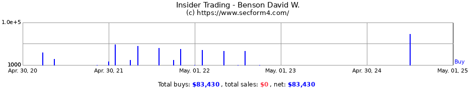 Insider Trading Transactions for Benson David W.