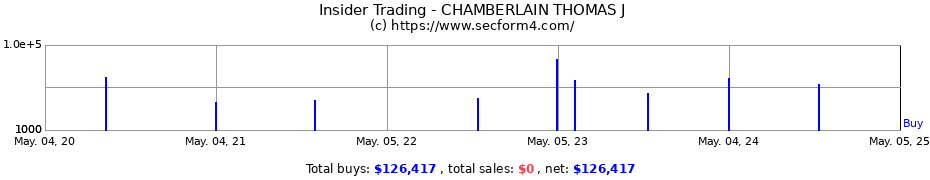 Insider Trading Transactions for CHAMBERLAIN THOMAS J