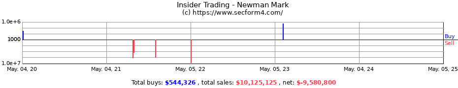 Insider Trading Transactions for Newman Mark
