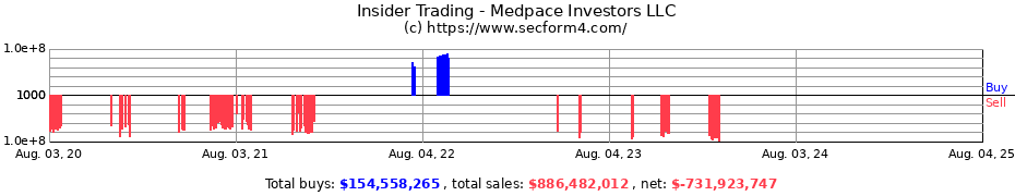 Insider Trading Transactions for Medpace Investors LLC