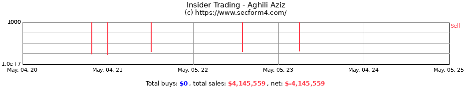 Insider Trading Transactions for Aghili Aziz