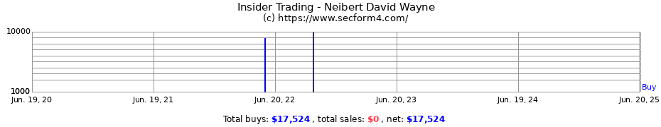 Insider Trading Transactions for Neibert David Wayne