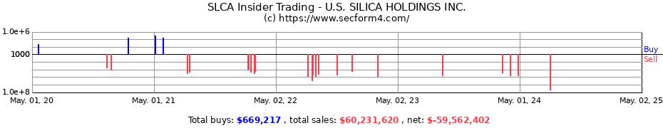 Insider Trading Transactions for U.S. SILICA HOLDINGS INC.