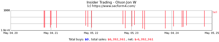 Insider Trading Transactions for Olson Jon W
