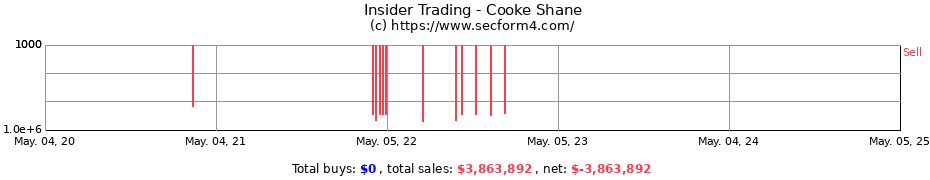 Insider Trading Transactions for Cooke Shane