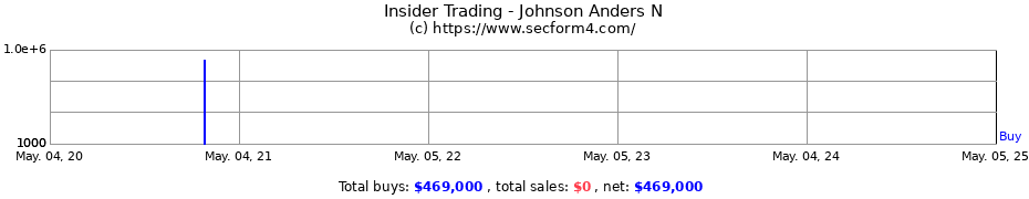 Insider Trading Transactions for Johnson Anders N