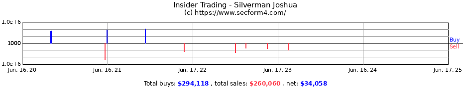 Insider Trading Transactions for Silverman Joshua