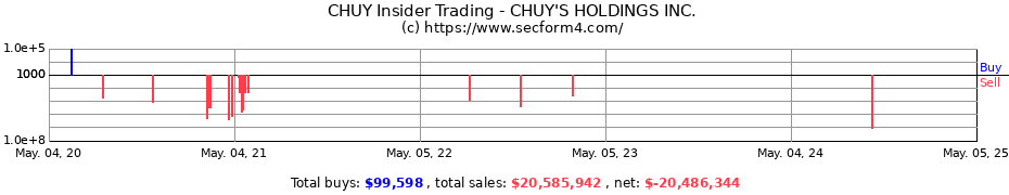 Insider Trading Transactions for CHUY'S HOLDINGS INC.