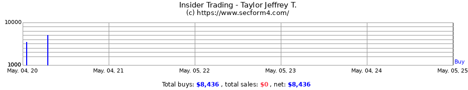 Insider Trading Transactions for Taylor Jeffrey T.