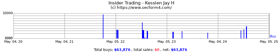 Insider Trading Transactions for Kesslen Jay H