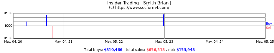 Insider Trading Transactions for Smith Brian J