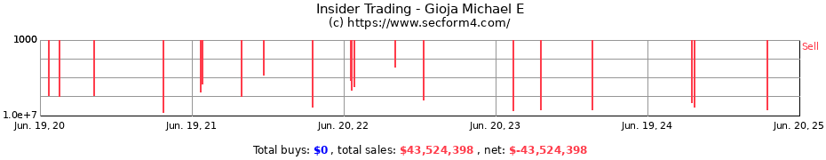Insider Trading Transactions for Gioja Michael E