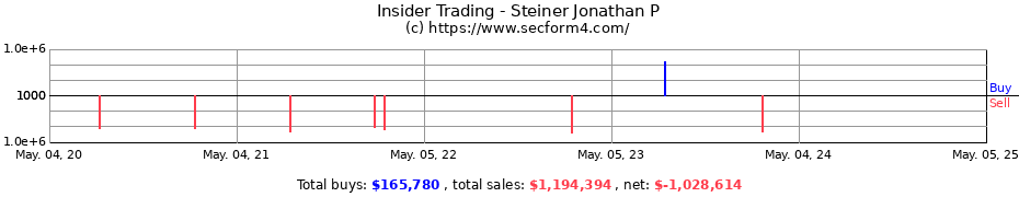Insider Trading Transactions for Steiner Jonathan P