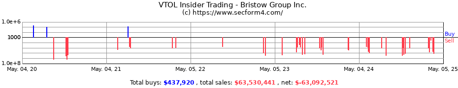 Insider Trading Transactions for Bristow Group Inc.