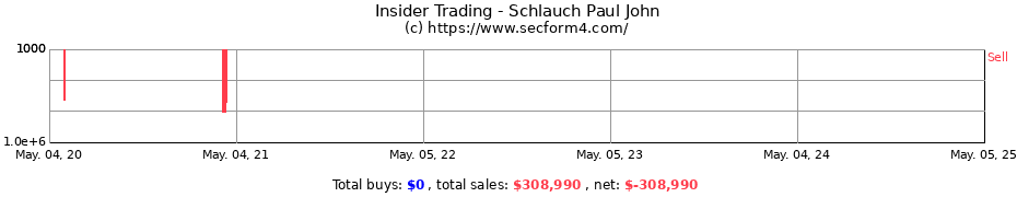 Insider Trading Transactions for Schlauch Paul John