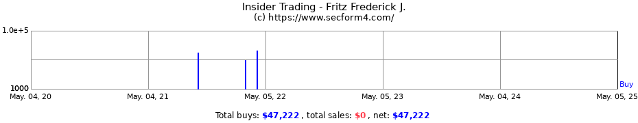 Insider Trading Transactions for Fritz Frederick J.