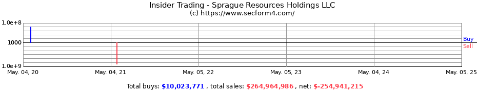 Insider Trading Transactions for Sprague Resources Holdings LLC