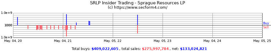 Insider Trading Transactions for Sprague Resources LP