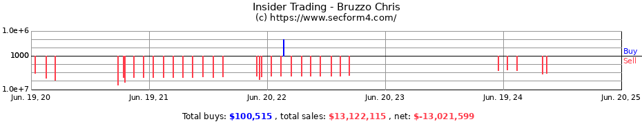Insider Trading Transactions for Bruzzo Chris