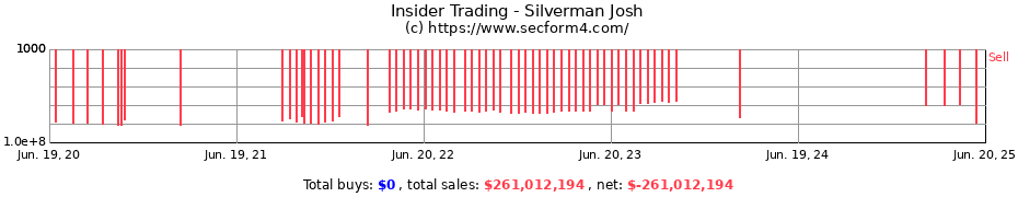 Insider Trading Transactions for Silverman Josh