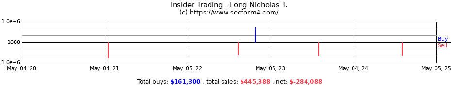 Insider Trading Transactions for Long Nicholas T.