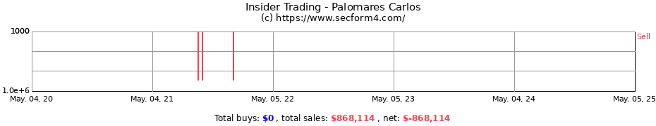 Insider Trading Transactions for Palomares Carlos