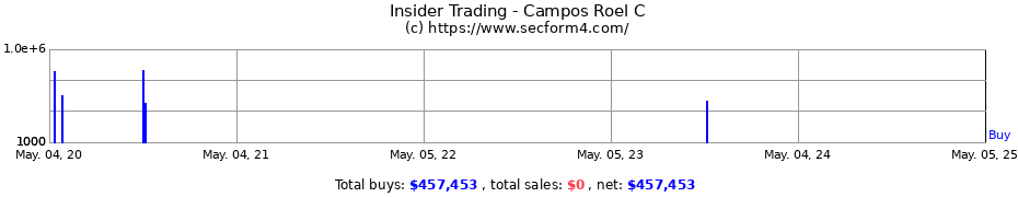 Insider Trading Transactions for Campos Roel C