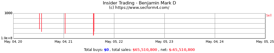 Insider Trading Transactions for Benjamin Mark D