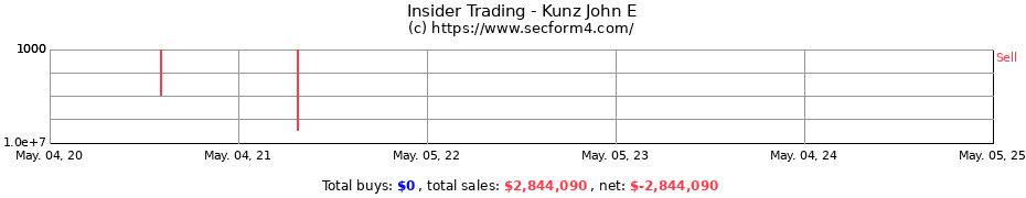 Insider Trading Transactions for Kunz John E