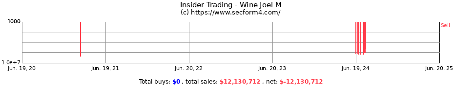 Insider Trading Transactions for Wine Joel M