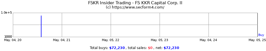Insider Trading Transactions for FS KKR Capital Corp. II